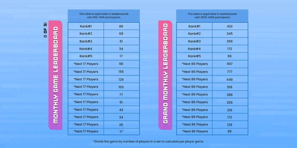 An image showing rewards calculated for Pikamoon mini games