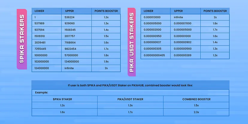 An image showing rewards for PIKA stakers