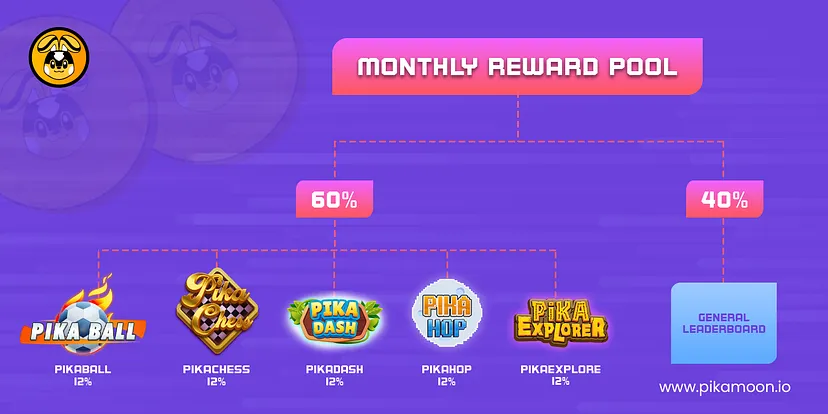 Monthly reward pool for Pikamoon mini arcade games
