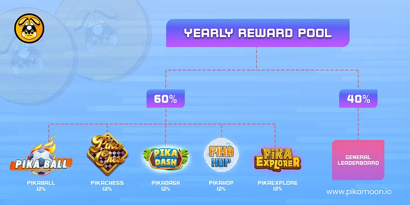 Yearly reward pool for pikamoon arcade games