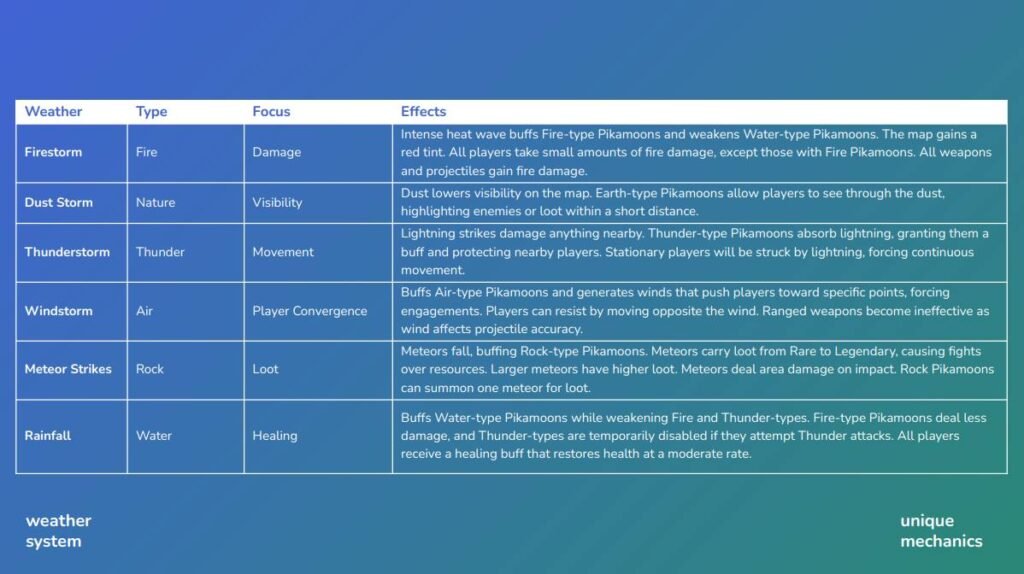 Six Weather types explained along with type, focus and effects