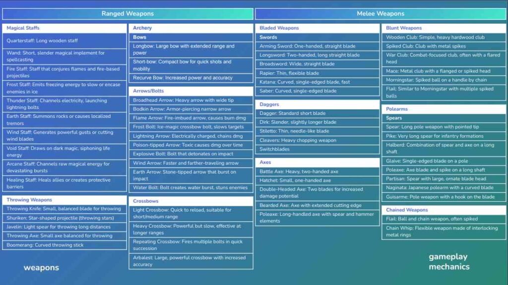 An explanation of Ranged and Melee Weapons