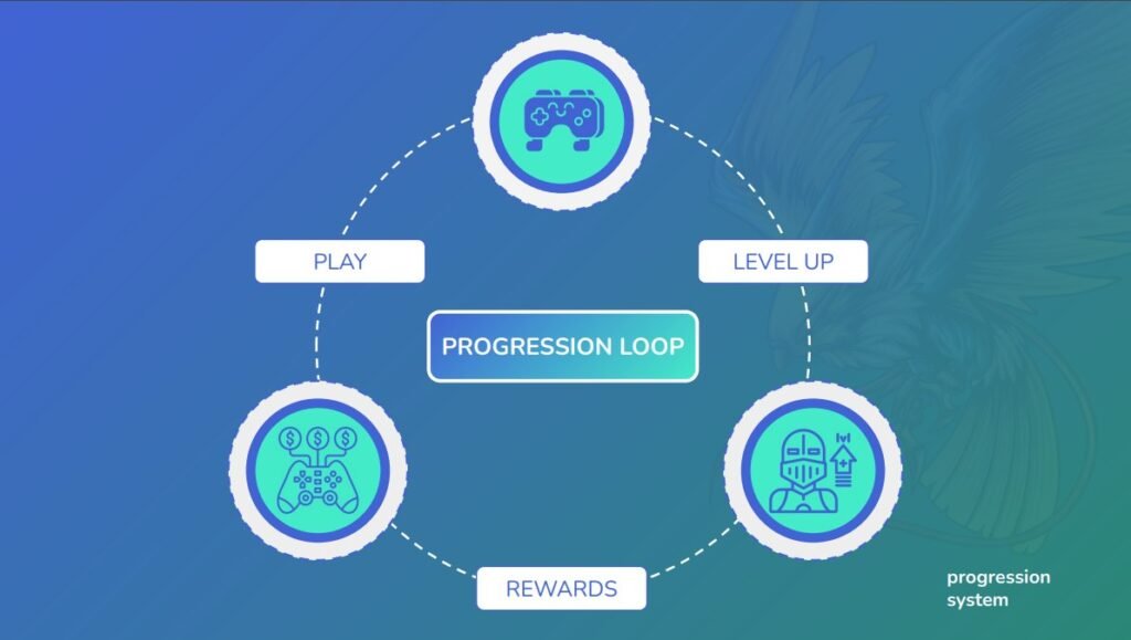 Player Progression Loop in the game